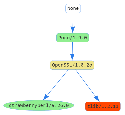 Conan graph with build requires