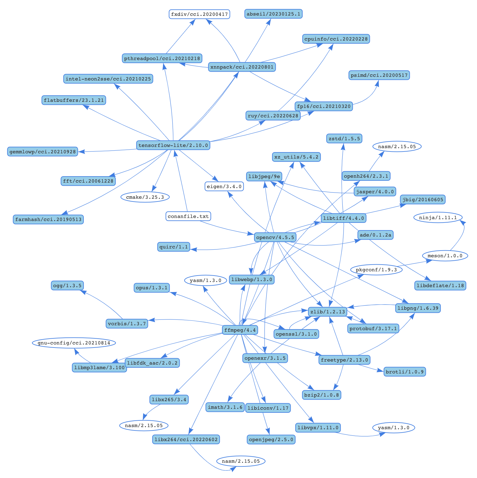 Whole dependency graph