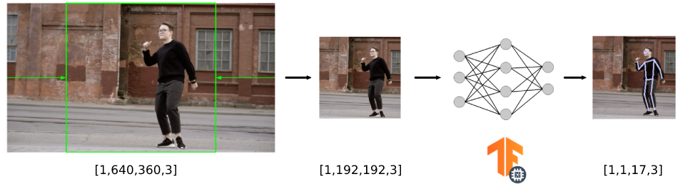 Tensor sizes