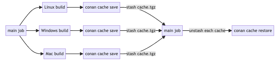 Conan cache save/restore