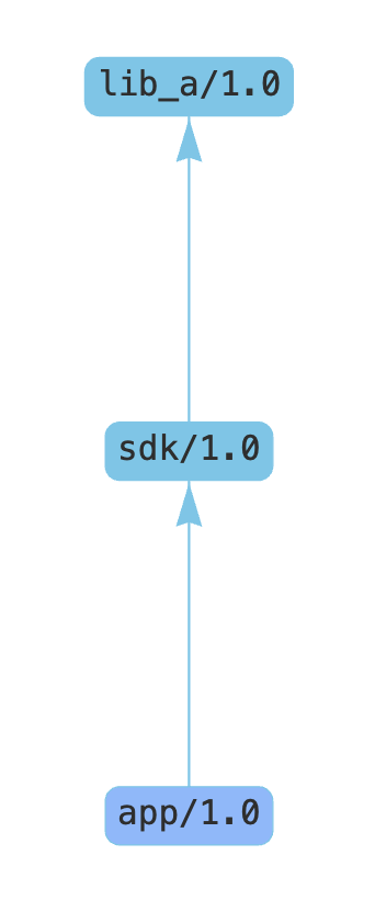 Standard sdk graph